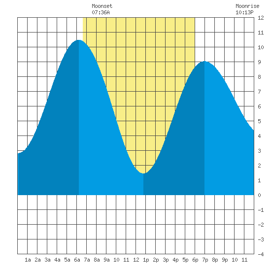 Foulweather Bluff tide chart for Friday, March 6, 2026