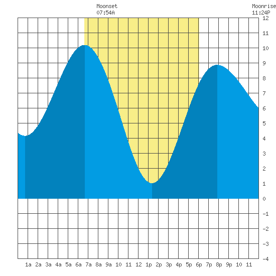 Foulweather Bluff tide chart for Saturday, March 7, 2026