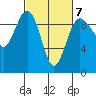 Foulweather Bluff tide chart for Saturday, March 7, 2026