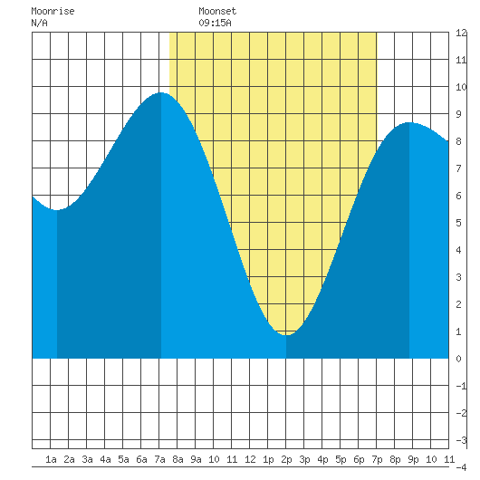 Foulweather Bluff tide chart for Sunday, March 8, 2026