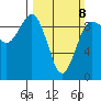 Foulweather Bluff tide chart for Sunday, March 8, 2026