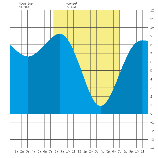 Foulweather Bluff tide chart for Monday, March 9, 2026