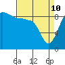 Foulweather Bluff tide chart for Friday, April 10, 2026