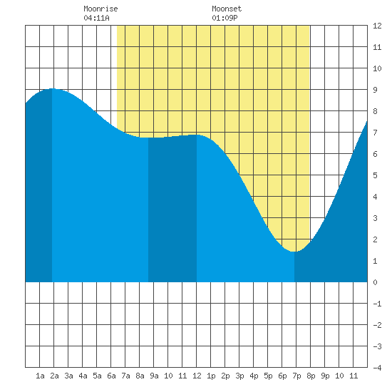 Foulweather Bluff tide chart for Saturday, April 11, 2026
