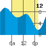 Foulweather Bluff tide chart for Sunday, April 12, 2026