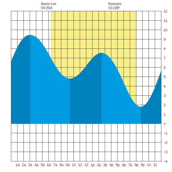 Foulweather Bluff tide chart for Monday, April 13, 2026