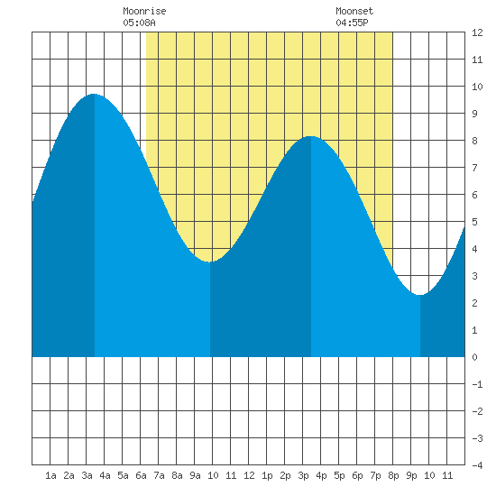 Foulweather Bluff tide chart for Tuesday, April 14, 2026