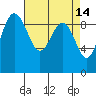 Foulweather Bluff tide chart for Tuesday, April 14, 2026