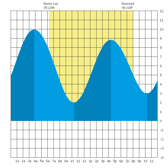 Foulweather Bluff tide chart for Wednesday, April 15, 2026