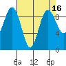 Foulweather Bluff tide chart for Thursday, April 16, 2026
