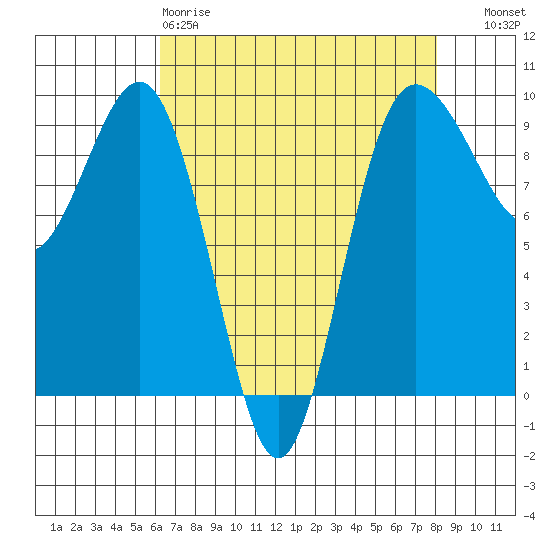 Foulweather Bluff tide chart for Saturday, April 18, 2026