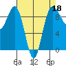 Foulweather Bluff tide chart for Saturday, April 18, 2026