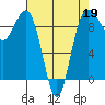 Foulweather Bluff tide chart for Sunday, April 19, 2026