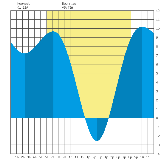 Foulweather Bluff tide chart for Tuesday, April 21, 2026