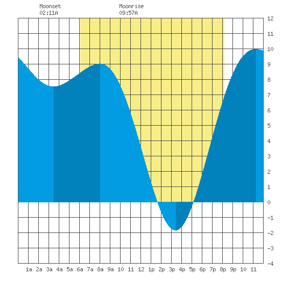 Foulweather Bluff tide chart for Wednesday, April 22, 2026