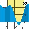 Foulweather Bluff tide chart for Wednesday, April 22, 2026