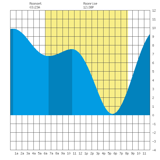 Foulweather Bluff tide chart for Friday, April 24, 2026