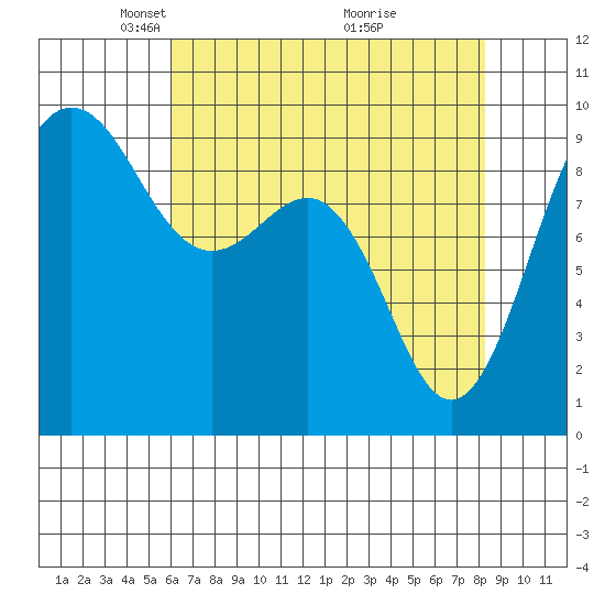 Foulweather Bluff tide chart for Saturday, April 25, 2026