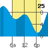 Foulweather Bluff tide chart for Saturday, April 25, 2026