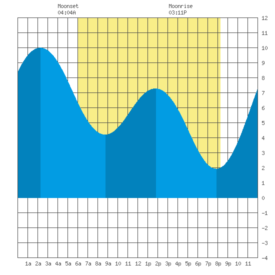 Foulweather Bluff tide chart for Sunday, April 26, 2026