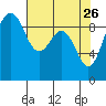 Foulweather Bluff tide chart for Sunday, April 26, 2026