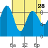 Foulweather Bluff tide chart for Tuesday, April 28, 2026