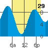 Foulweather Bluff tide chart for Wednesday, April 29, 2026