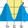 Foulweather Bluff tide chart for Thursday, April 2, 2026