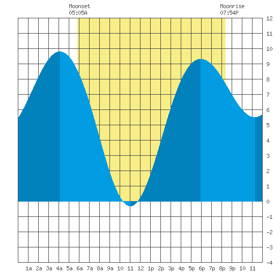 Foulweather Bluff tide chart for Thursday, April 30, 2026