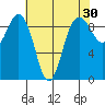 Foulweather Bluff tide chart for Thursday, April 30, 2026