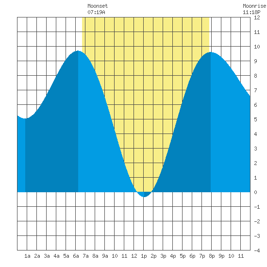 Foulweather Bluff tide chart for Saturday, April 4, 2026