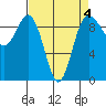 Foulweather Bluff tide chart for Saturday, April 4, 2026
