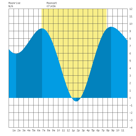 Foulweather Bluff tide chart for Sunday, April 5, 2026