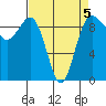 Foulweather Bluff tide chart for Sunday, April 5, 2026
