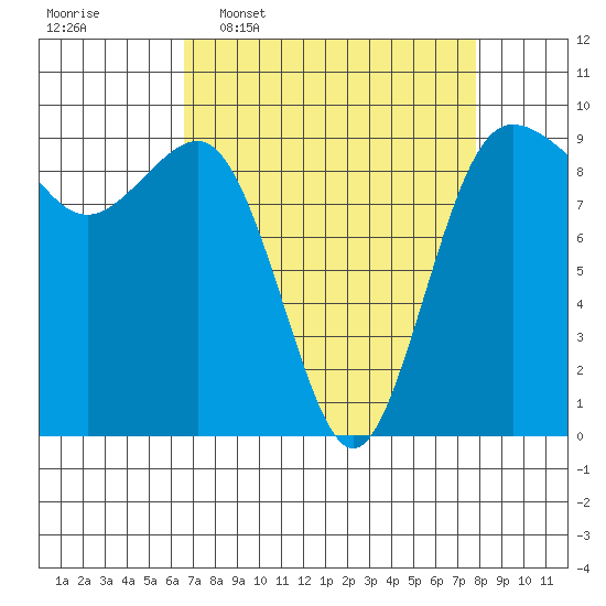 Foulweather Bluff tide chart for Monday, April 6, 2026