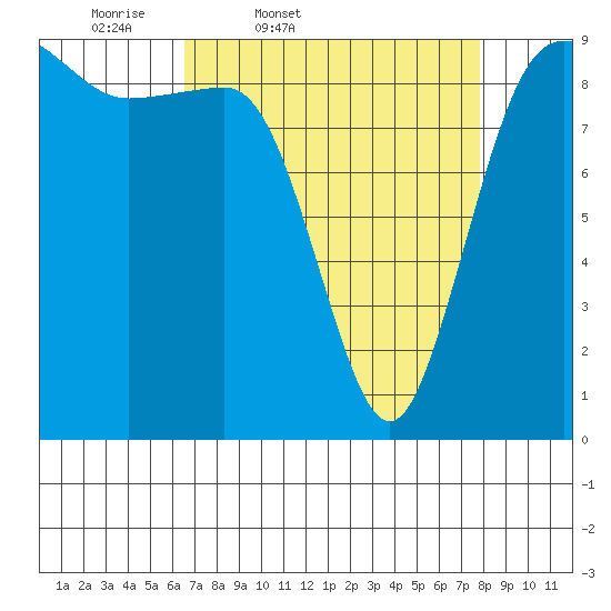 Foulweather Bluff tide chart for Wednesday, April 8, 2026
