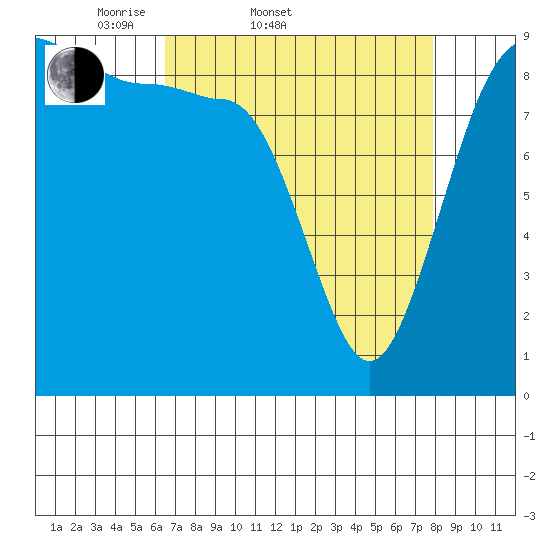 Foulweather Bluff tide chart for Thursday, April 9, 2026
