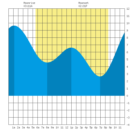 Foulweather Bluff tide chart for Monday, May 11, 2026