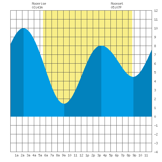 Foulweather Bluff tide chart for Wednesday, May 13, 2026