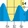 Foulweather Bluff tide chart for Thursday, May 14, 2026