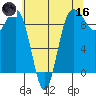 Foulweather Bluff tide chart for Saturday, May 16, 2026