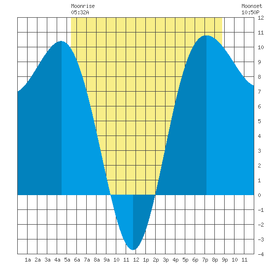 Foulweather Bluff tide chart for Sunday, May 17, 2026