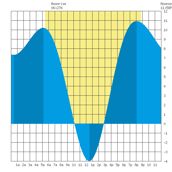 Foulweather Bluff tide chart for Monday, May 18, 2026