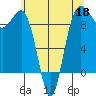 Foulweather Bluff tide chart for Monday, May 18, 2026