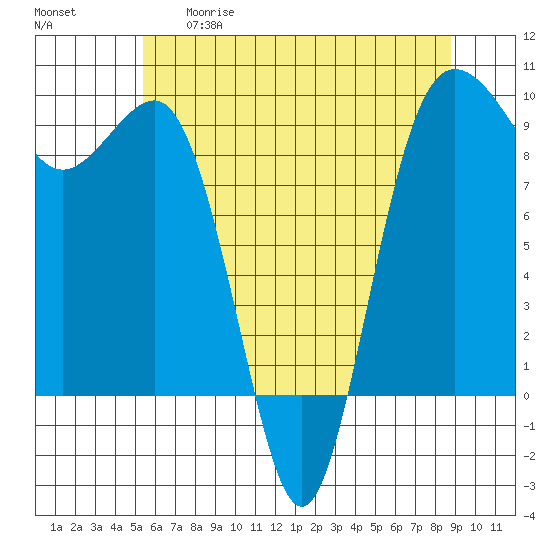 Foulweather Bluff tide chart for Tuesday, May 19, 2026