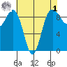 Foulweather Bluff tide chart for Friday, May 1, 2026