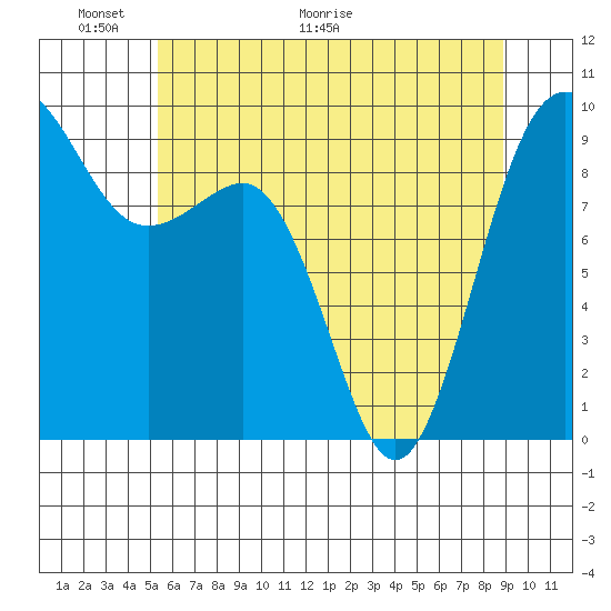 Foulweather Bluff tide chart for Friday, May 22, 2026
