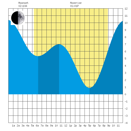 Foulweather Bluff tide chart for Saturday, May 23, 2026