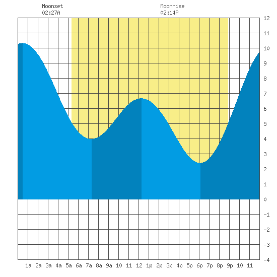 Foulweather Bluff tide chart for Sunday, May 24, 2026