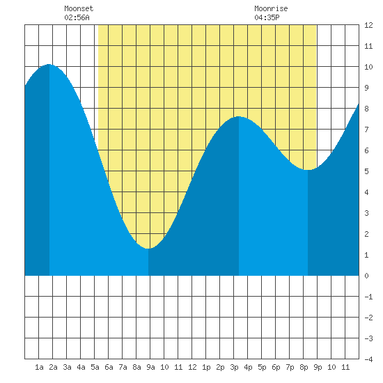 Foulweather Bluff tide chart for Tuesday, May 26, 2026